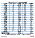 27家居建材企业年中业绩盘点:我乐家居增长势头强劲