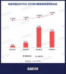 尚品宅配整装业务增长230%，第二代全屋定制持续发力