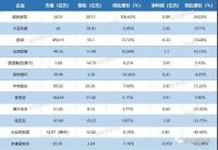 13家上市家居企业财报新鲜出炉，5家净利润同比下滑？