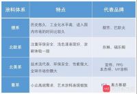 揭秘进口涂料界的4大体系！看看哪一种更适合你？