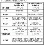 全球幕墙隔热毯 高效幕墙节能时代的来临