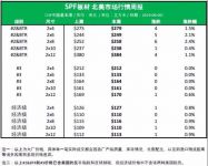 北美SPF各等级尺寸板材涨势依旧，市场持续回暖！