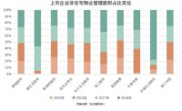 观点指数研究院发布2019上半年物业服务报告