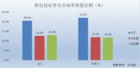 中怡康：海尔厨电连续13个月青岛夺冠