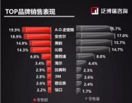 安吉尔零售量、畅销机型均居第一，净水器占比持续提升
