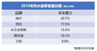 2019年前9月，热水器最受欢迎的3个品牌榜单出炉