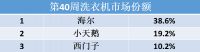 国庆最受欢迎的洗衣机出炉 这5款最畅销