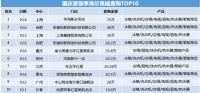 论“套”卖1单70W！海尔智慧家庭国庆TOP10榜单公布