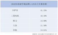 空调排位赛:卡萨帝、三菱电机份额近6成 大金无缘前三