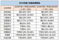 家居上市公司三季报检阅开始了