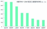 理想居室大调查：北京近五成交易为两居室