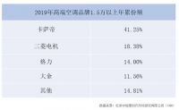 高端空调TOP3:卡萨帝、三菱电机、格力