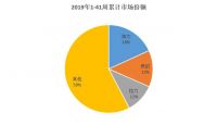 家电业头部三强格局稳定 高端市场品牌效应显著