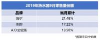 9月热水器市场：海尔美的A.O.史密斯获前三