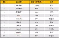胡润全球“独角兽”榜单发布,6个泛家居企业上榜!