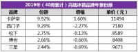 高端冰箱年累数据TOP5：除卡萨帝外，都是欧日韩品牌