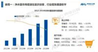 净水界“华为” 安吉尔：用专业+技术硬实力引领产业变革