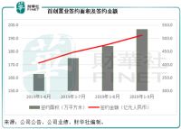 首创置业：前三季签约额升20.9%，杠杆水平改善，兑现有质