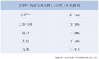 高端空调三强：卡萨帝、三菱电机、格力份额超七成