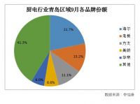 中怡康厨电青岛区域前三甲：海尔、老板、方太
