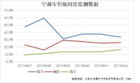 空调业最新走势：三强格局稳定、海尔稳中有升