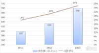 亚马逊三季度报：云服务增速持续下降，市值一夜蒸发800亿美元