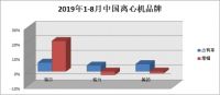 我国离心机持续下滑 海尔磁悬浮空调拉动逆增20.7%