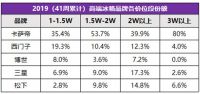 高端冰箱逆势上涨，TOP5包揽近8成份额