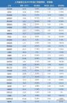 31家企业前三季度大盘点，最挣钱的竟暴增135.89%