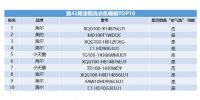 中怡康TOP10型号中7款是“空气洗”洗衣机