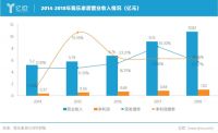 我乐家居2019前三季度持续增长，净利润增长达47%