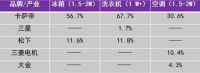卡萨帝用户一次套购96万，成套智能家电成消费趋势