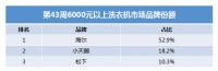 中高端洗衣机TOP3品牌合占8成：海尔以5成居第一