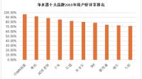 净水器十大品牌2019排名结果出炉！OWIN美的小米上榜
