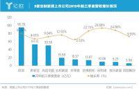 9家定制家居企业2019年Q3财报出炉，第二梯队营收增速亮眼