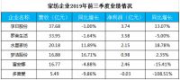 家具建材2019三季报：定制家居继续走俏我乐家居亮点纷呈
