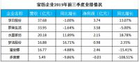 2019三季报：定制家居继续走俏 我乐家居亮点纷呈
