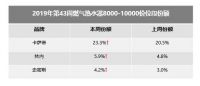 高端燃热市场整体上涨 卡萨帝 史密斯 林内格局稳定
