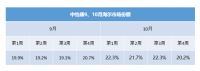 海尔智家三季报表现突出，10月业绩持续攀升
