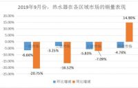 “金九”不金 热水器市场更趋理性