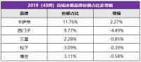 43周高端冰箱TOP5市场份额不乐观：1涨4跌