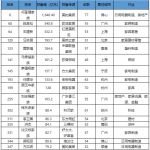 福布斯中国富豪榜出炉 姚良松车建新汪林朋跻身家居建材前三
