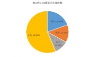中怡康第44周数据发布：海尔、美的、格力居前三