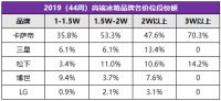 44周整体冰箱市场下跌，这5个高端品牌却逆势上扬