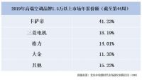 高端空调应该是什么样？这4个头部品牌告诉你答案