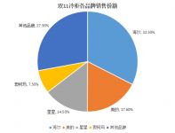 京东双11竞速榜：海尔、美的暂时领先