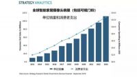 超79亿美元！全球智能家居摄像头消费激增