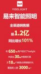 Yeelight易来智能照明引爆双十一，销售额超1.2亿