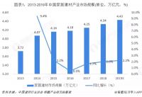 线上销售快速增长 2019年家居建材规模可达4.43万亿