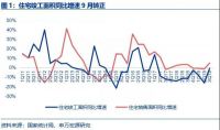 深度报告 | 定制家居大宗业务提速，行业仍处调整期